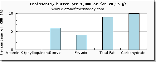 vitamin k (phylloquinone) and nutritional content in vitamin k in croissants